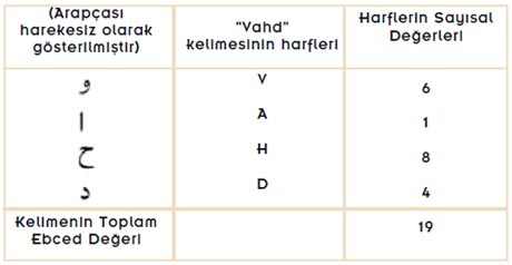 Kuran’da 19 mucizesi