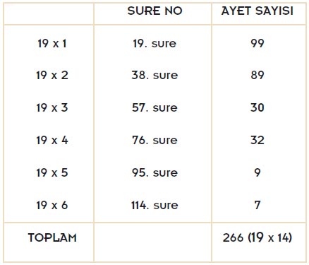 Kuran’da 19 mucizesi