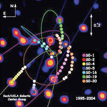 orbits