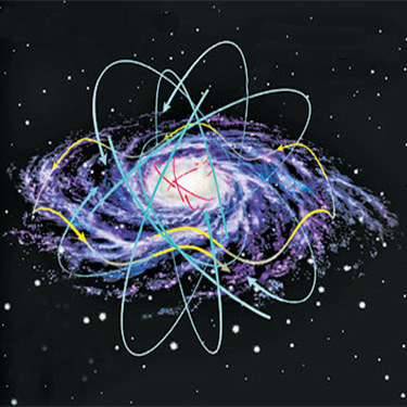 orbits