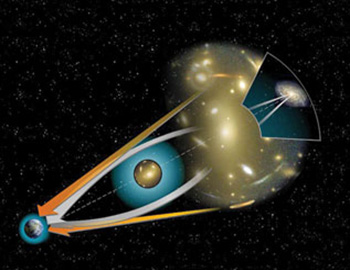 Les quasars et l’effet de lentille gravitationnelle