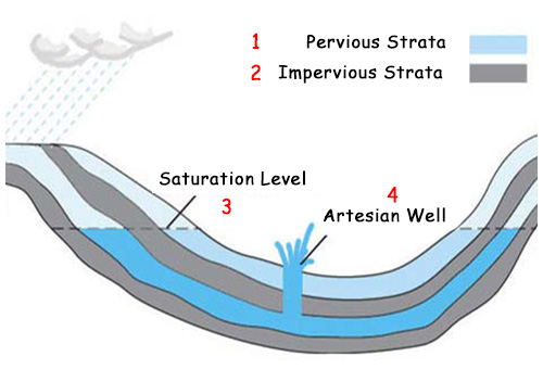 strata